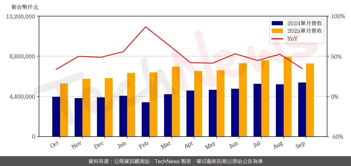 TechNews_EMC_2383_202509_yoy.png