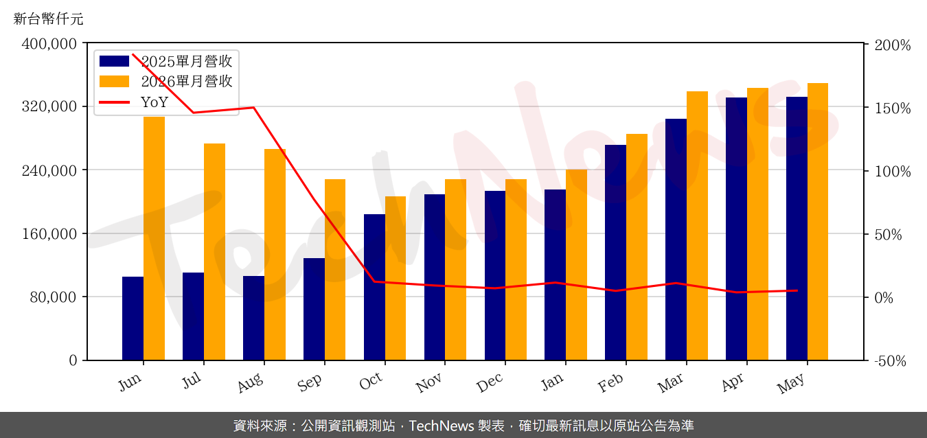 TechNews_MACHVISION_3563_202605_yoy.png