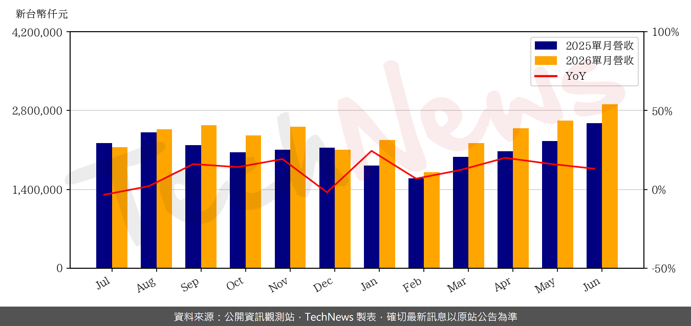 TechNews_ASIA_3019_202606_yoy.png