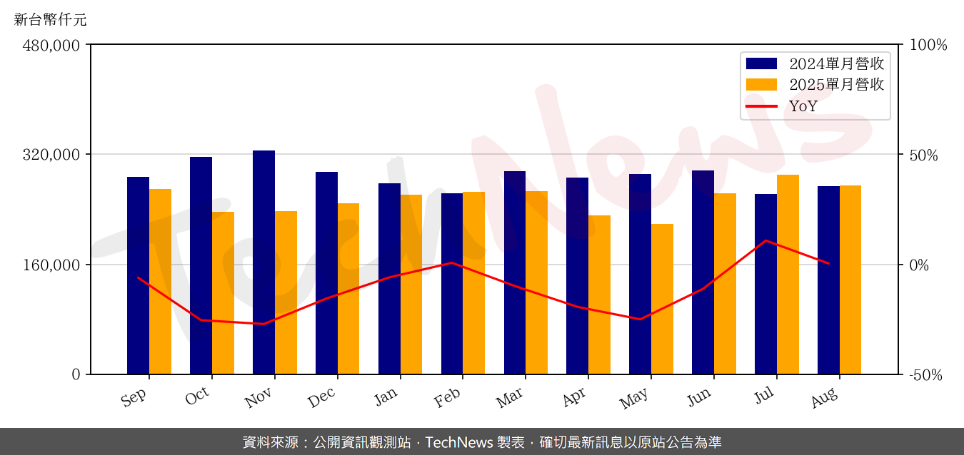 TechNews_VPEC_2455_202508_yoy.png