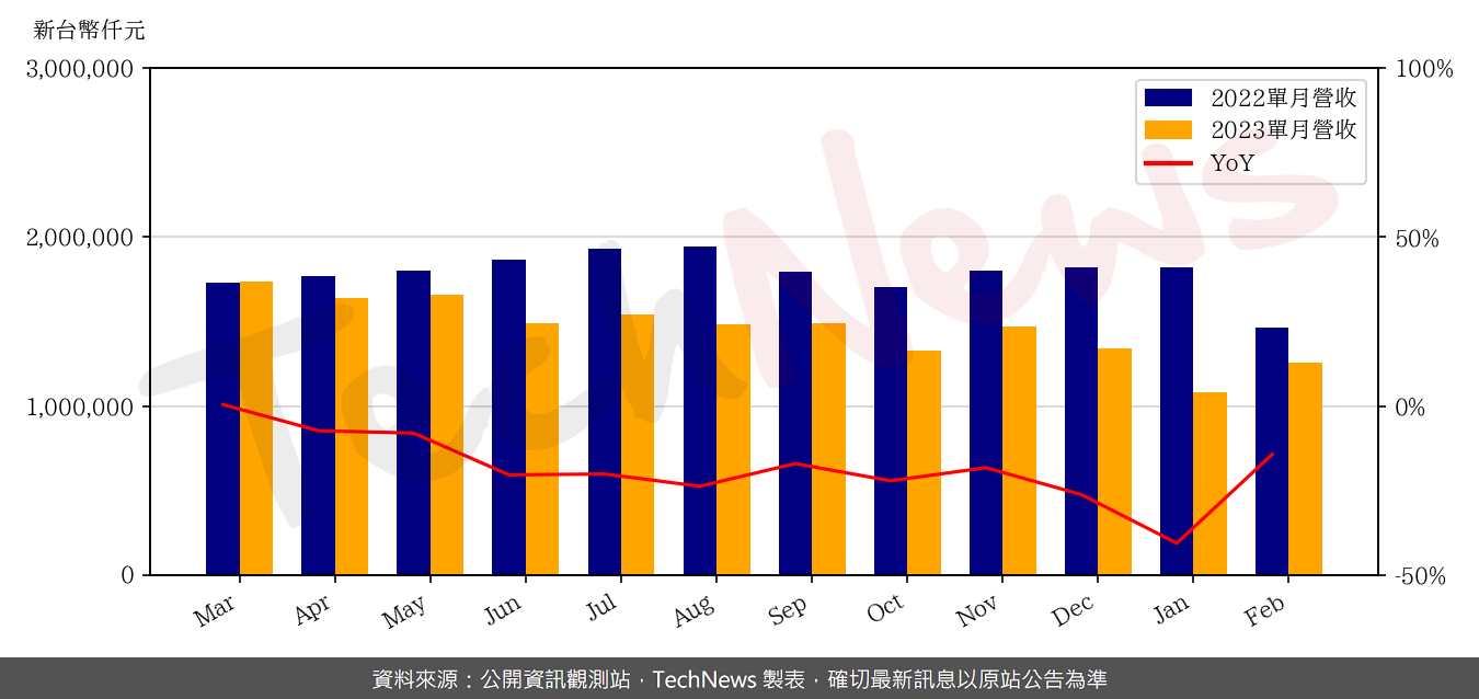 TechNews_TUC_6274_202302_yoy.png