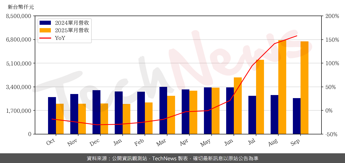 TechNews_NTC_2408_202509_yoy.png