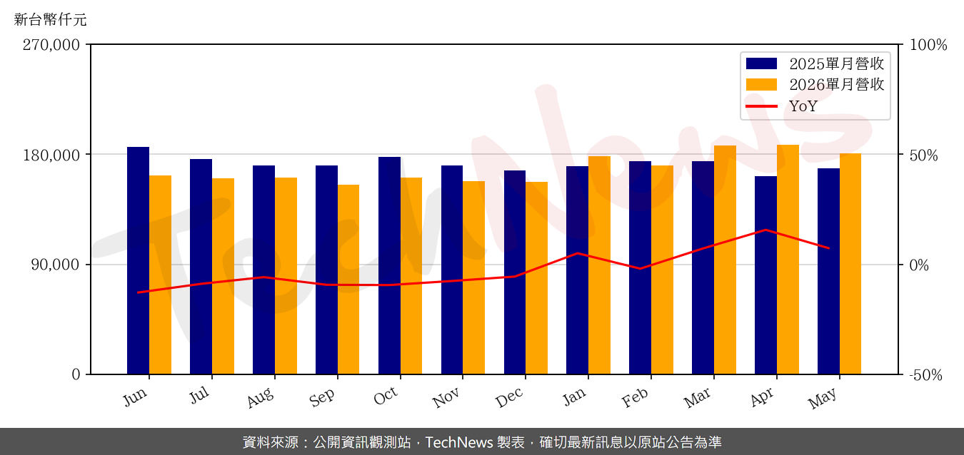 TechNews_ZILLTEK_6679_202605_yoy.png