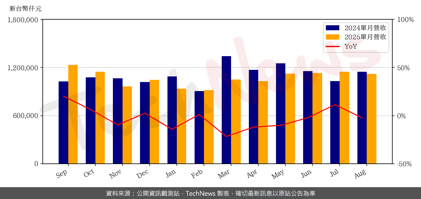 TechNews_ESMT_3006_202508_yoy.png