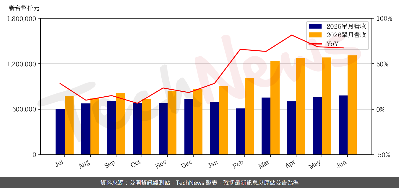 TechNews_ASPEED_5274_202606_yoy.png