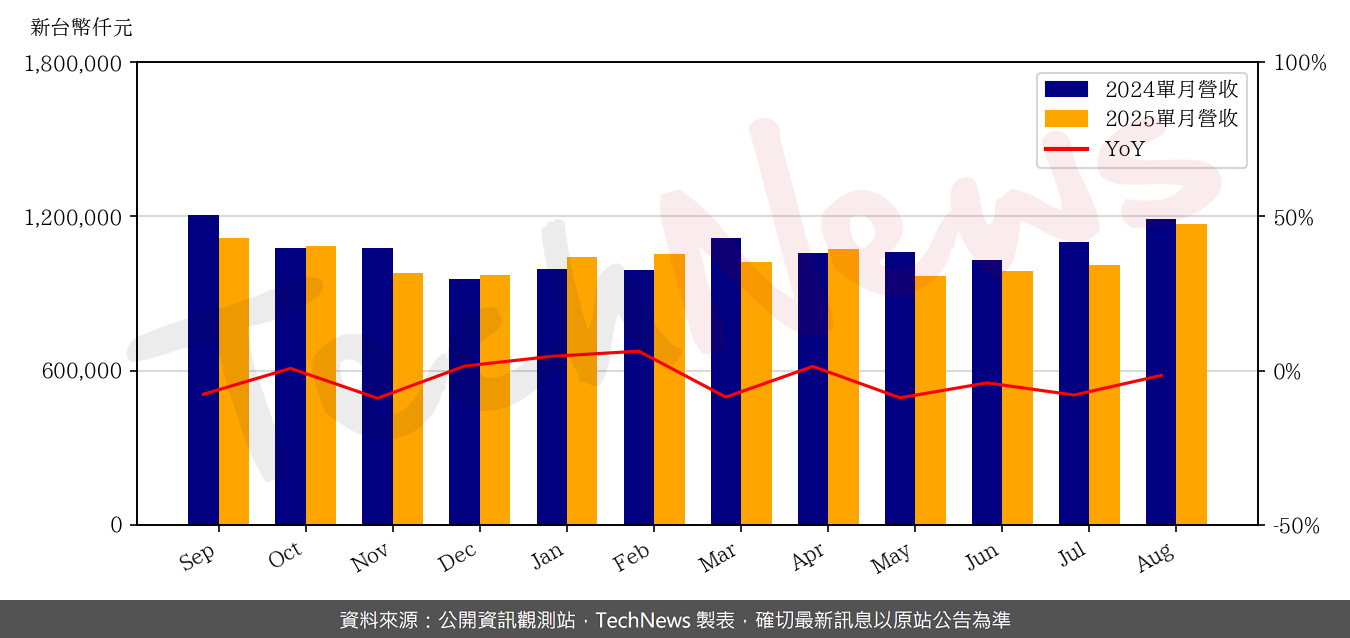 TechNews_ELAN_2458_202508_yoy.png