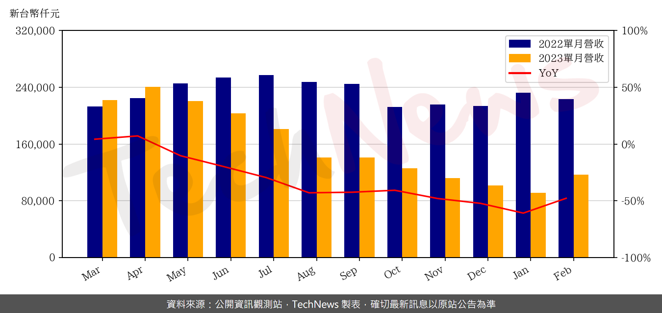 TechNews_ZILLTEK_6679_202302_yoy.png