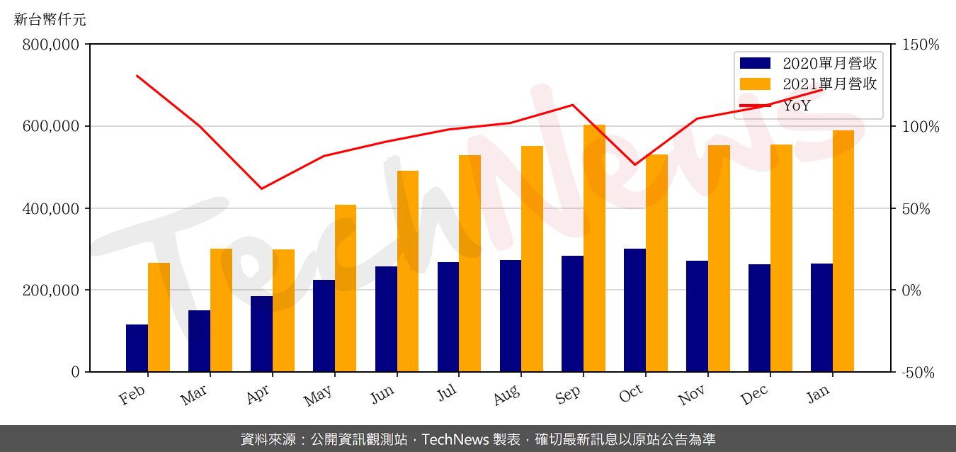 TechNews_RICHWAVE_4968_202101_yoy.png