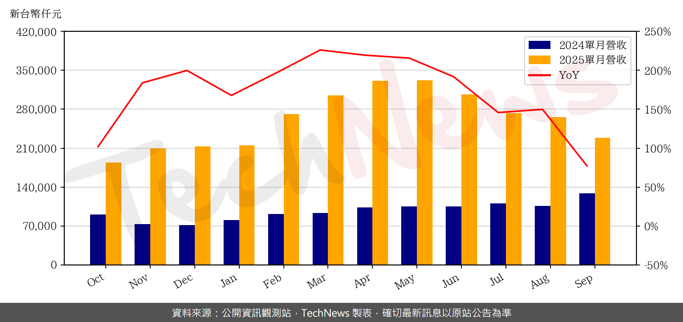 TechNews_MACHVISION_3563_202509_yoy.png