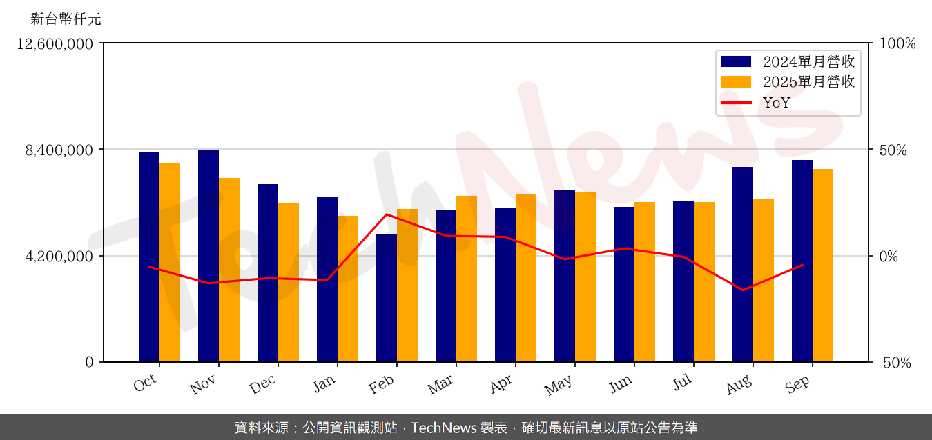 TechNews_SMP_6121_202509_yoy.png