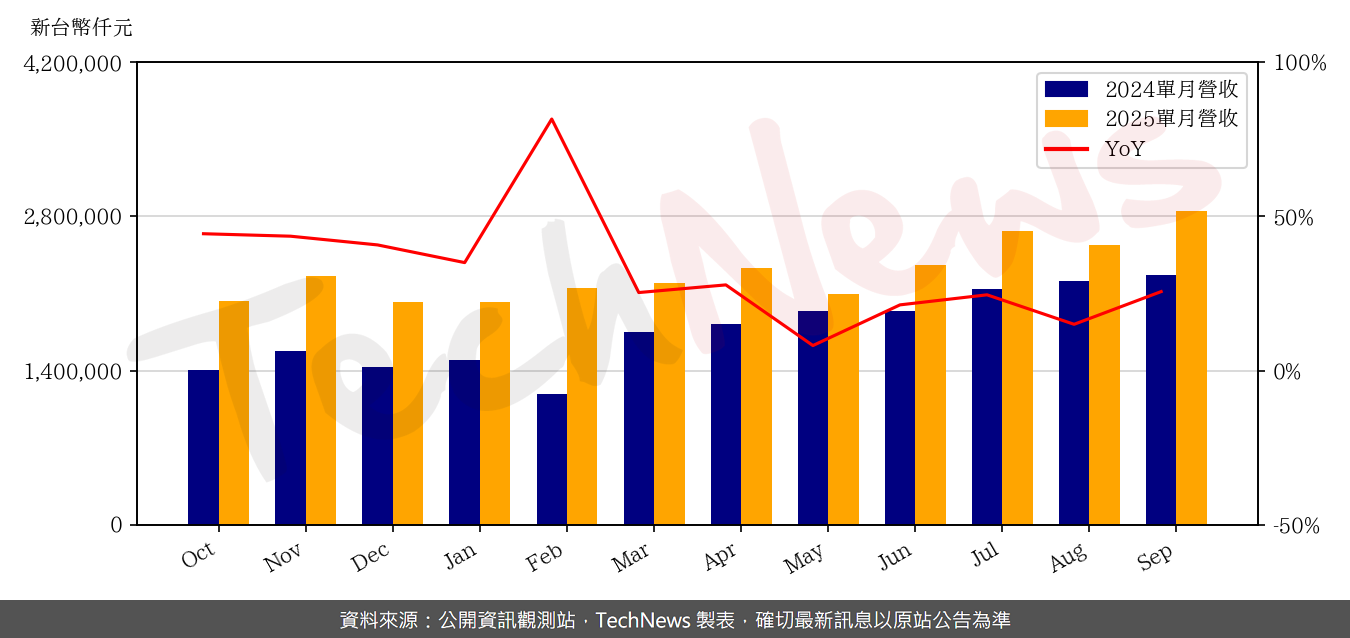 TechNews_TUC_6274_202509_yoy.png