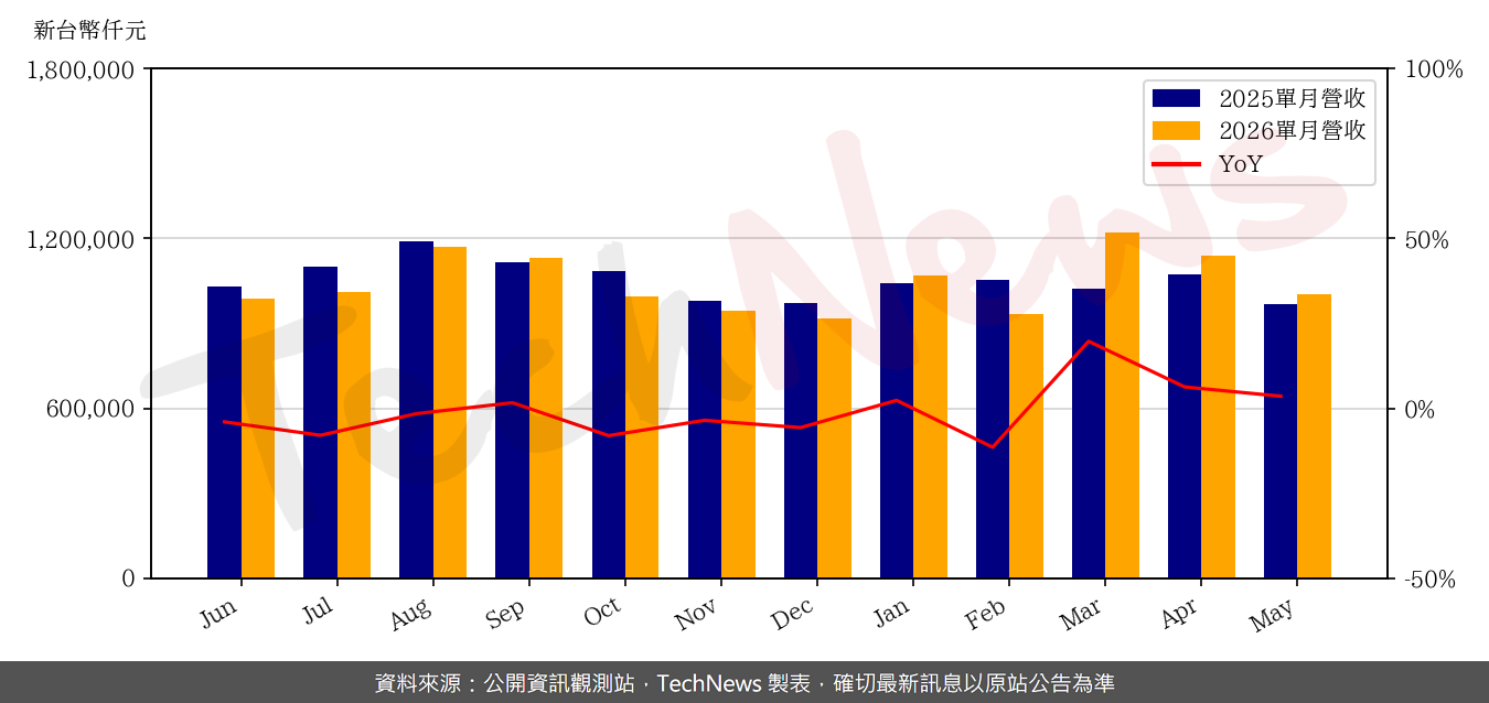 TechNews_ELAN_2458_202605_yoy.png