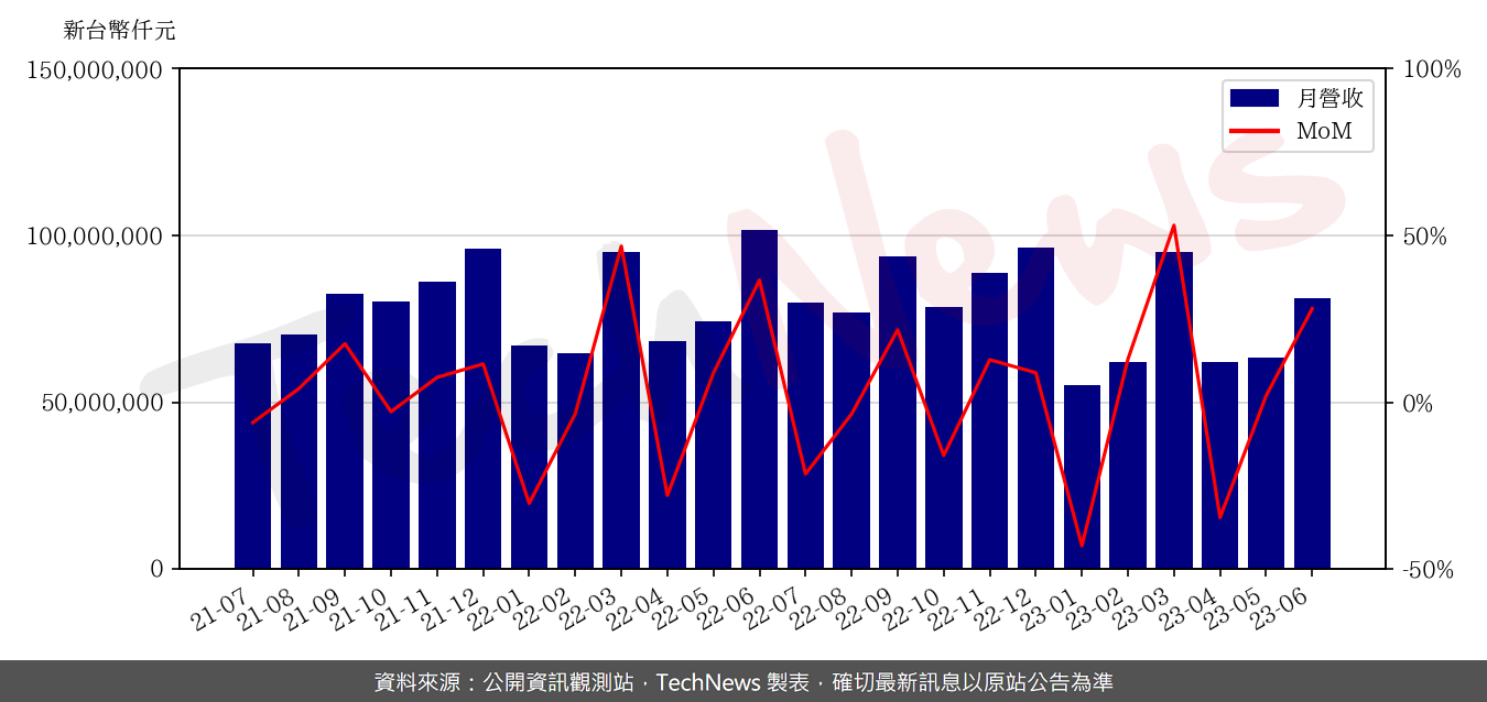 TechNews_WISTRON_3231_202306_mom.png