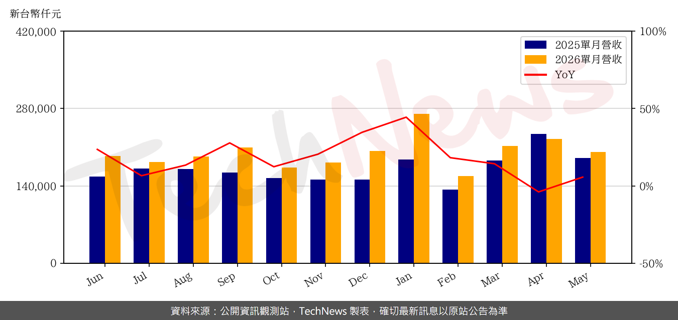 TechNews_NEWMAX_3630_202605_yoy.png