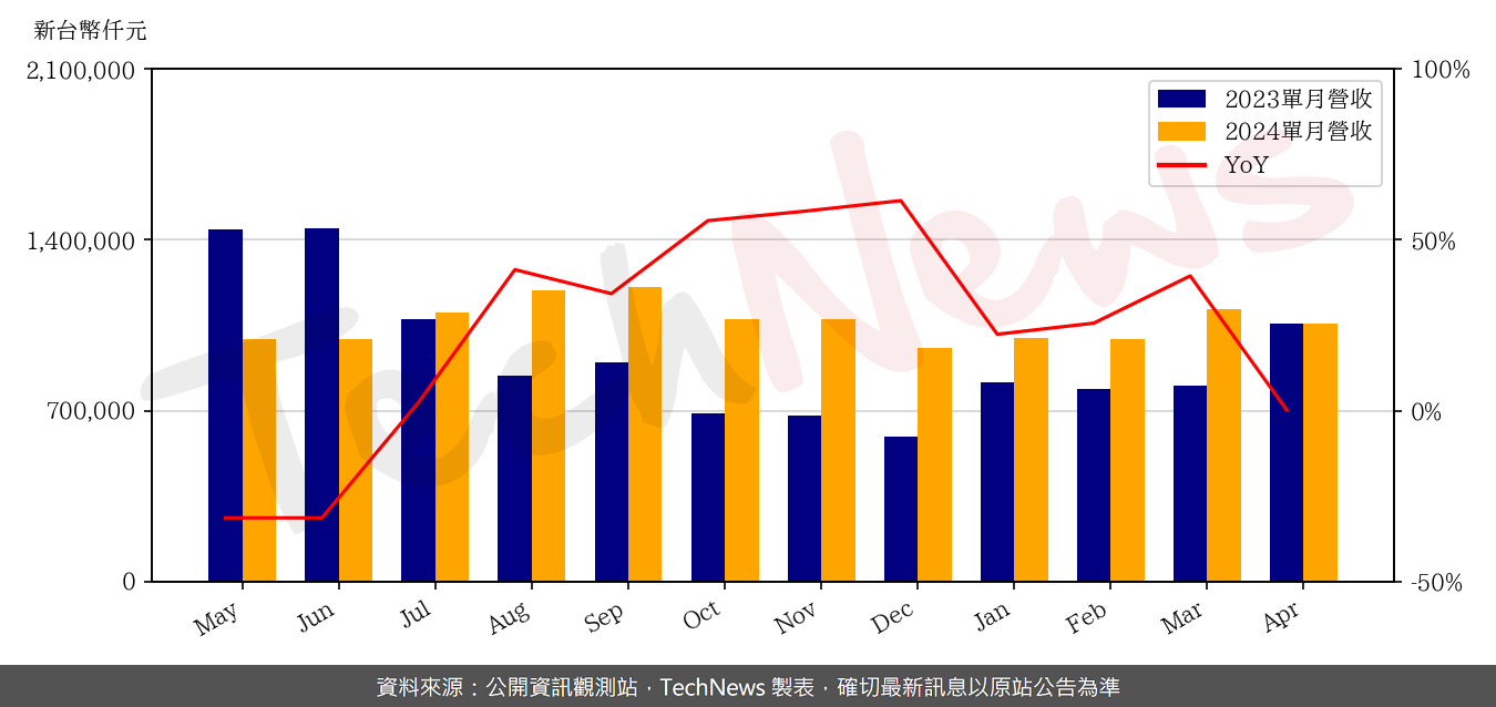 TechNews_ELAN_2458_202404_yoy.png