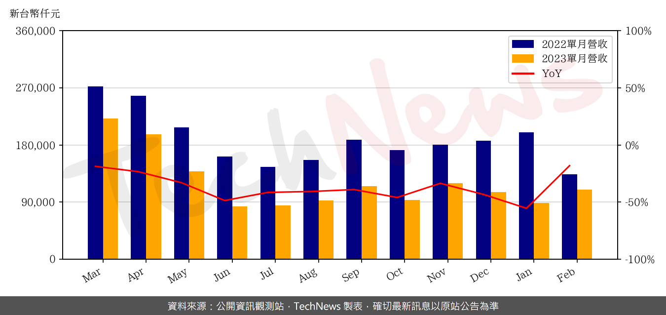 TechNews_NEWMAX_3630_202302_yoy.png
