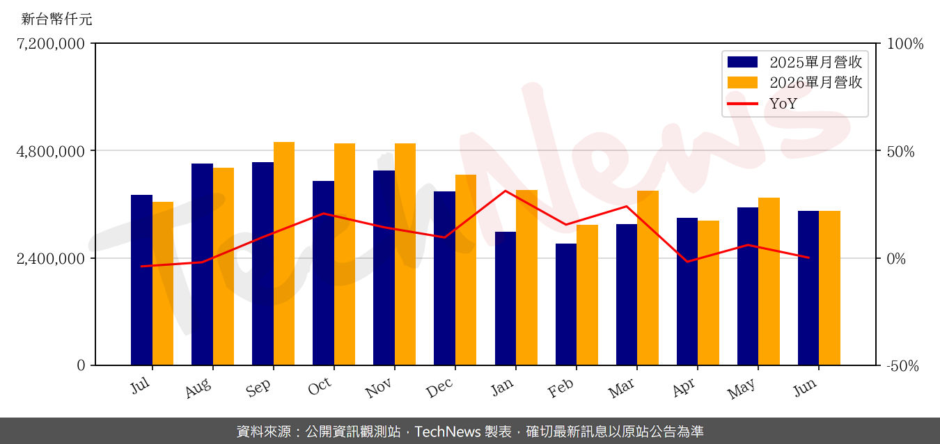 TechNews_MERRY_2439_202606_yoy.png