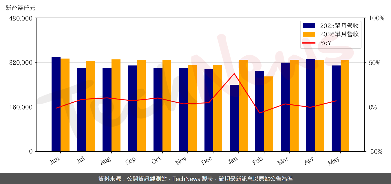 TechNews_RICHWAVE_4968_202605_yoy.png