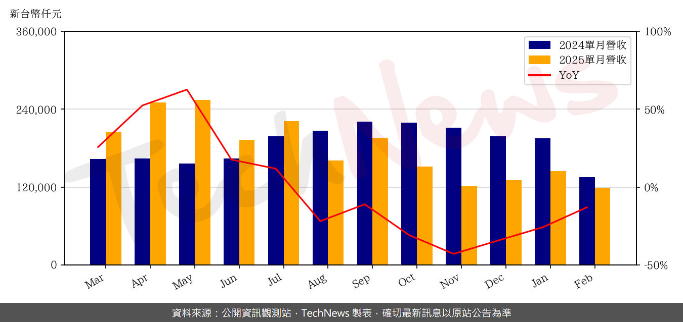 TechNews_BRAVE_SCREEN_6538_202502_yoy.png