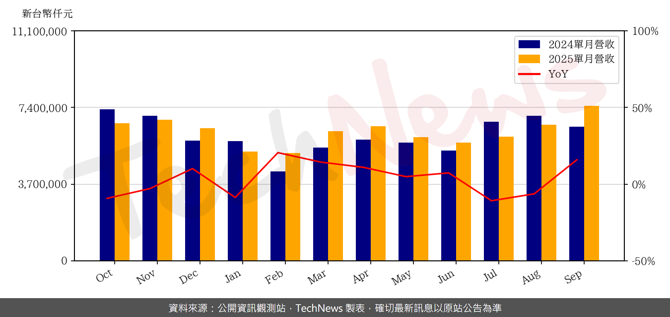 TechNews_COMPEQ_MFG_2313_202509_yoy.png