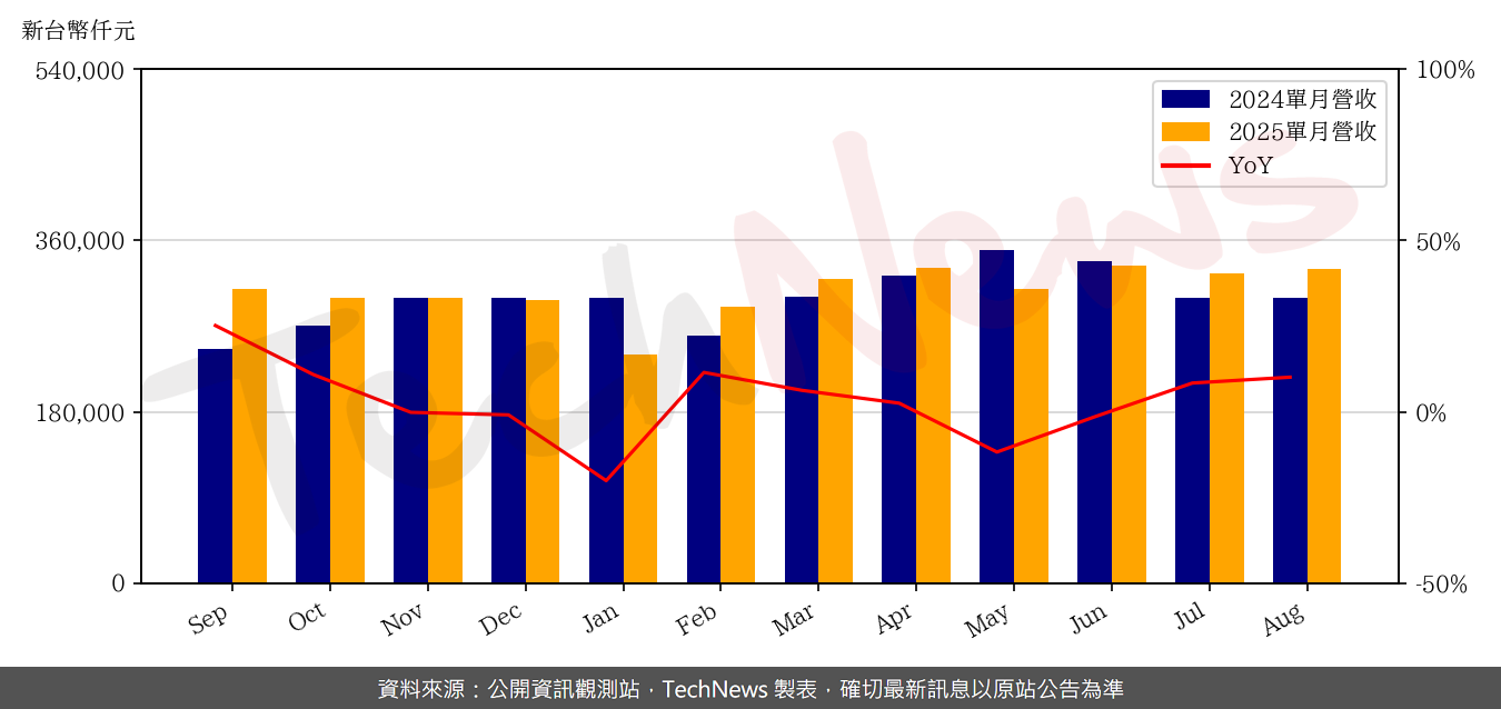 TechNews_RICHWAVE_4968_202508_yoy.png