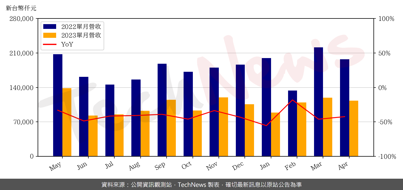 TechNews_NEWMAX_3630_202304_yoy.png