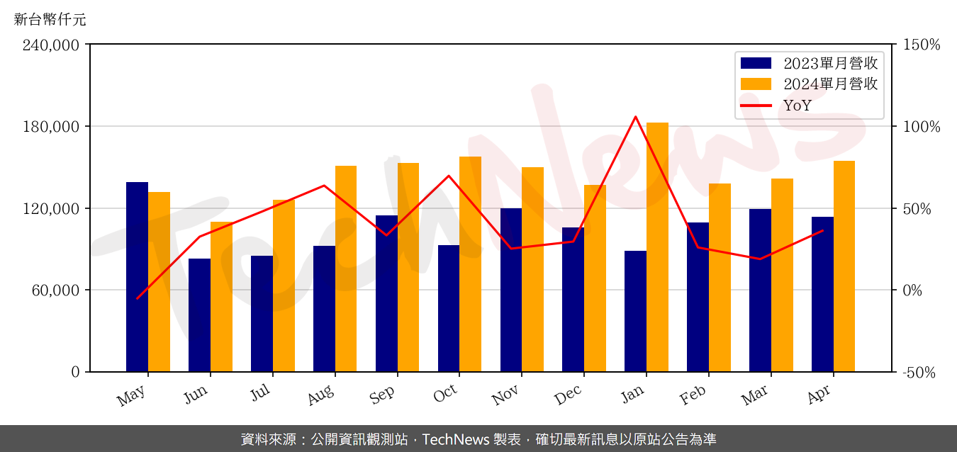 TechNews_NEWMAX_3630_202404_yoy.png