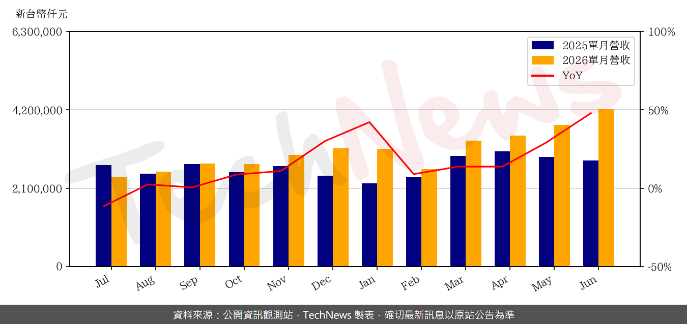 TechNews_ITEQ_6213_202606_yoy.png