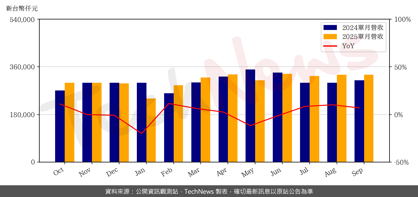 TechNews_RICHWAVE_4968_202509_yoy.png