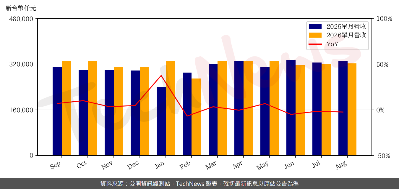 立積8月營收月增0.7%