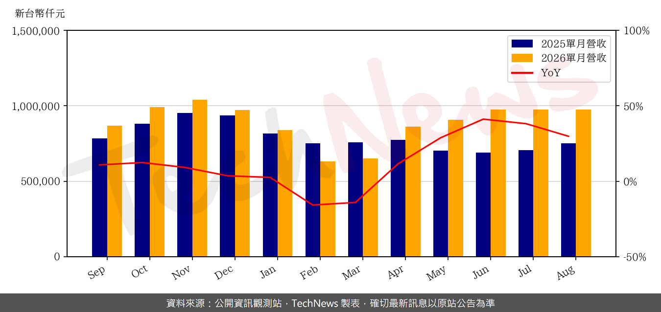 胡連8月營收月減0.1%