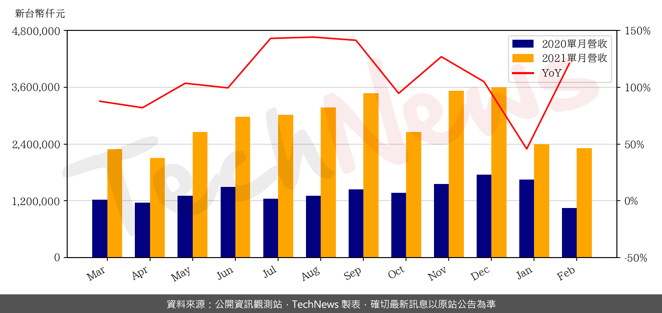 TechNews_ALPHA_3380_202102_yoy.png