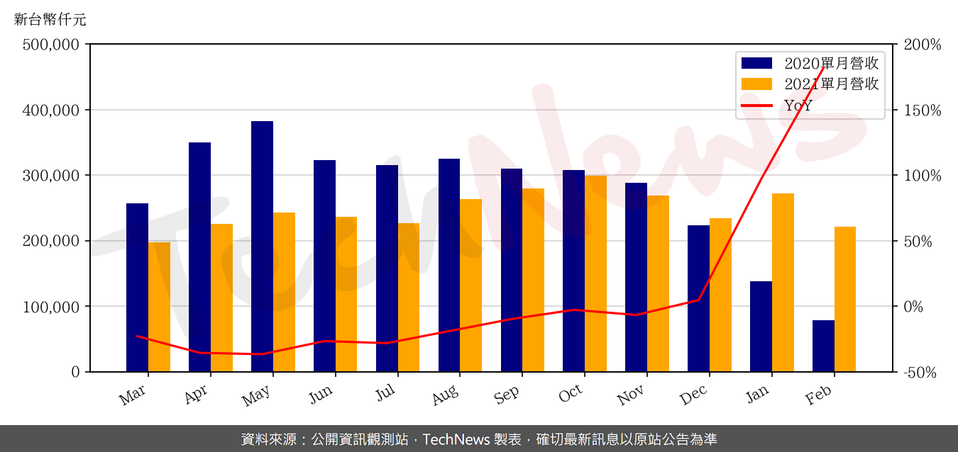 TechNews_NEWMAX_3630_202102_yoy.png