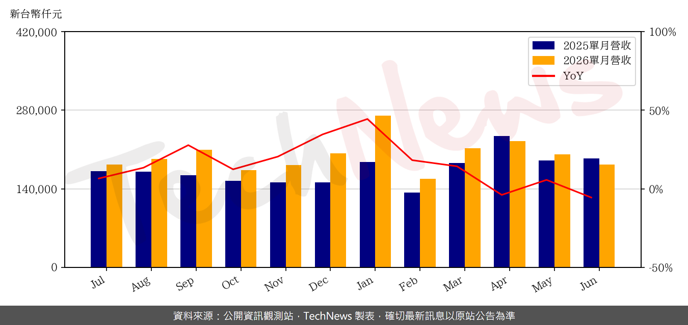 TechNews_NEWMAX_3630_202606_yoy.png