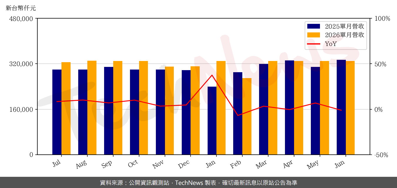 TechNews_RICHWAVE_4968_202606_yoy.png