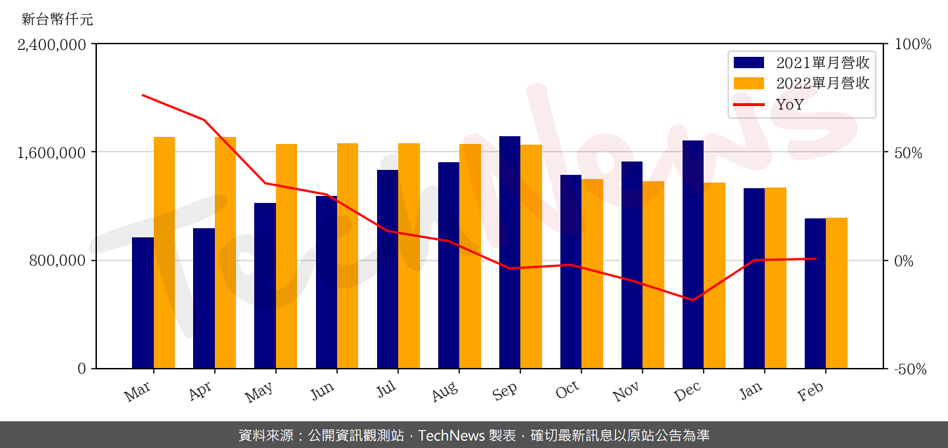TechNews_ELAN_2458_202202_yoy.png