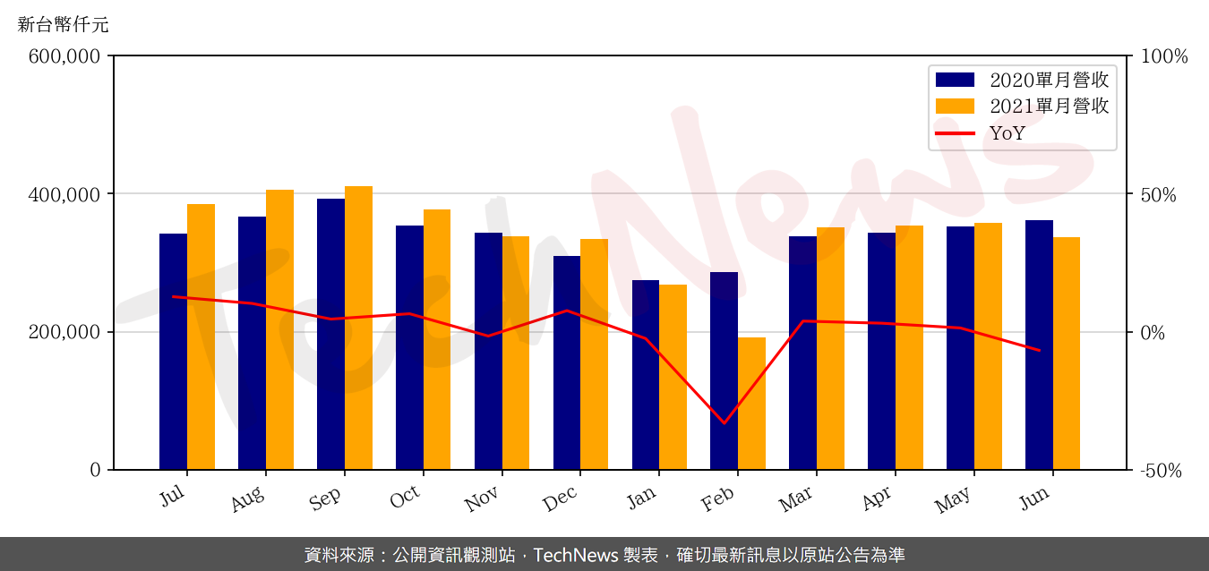 TechNews_CHPT_6510_202106_yoy.png