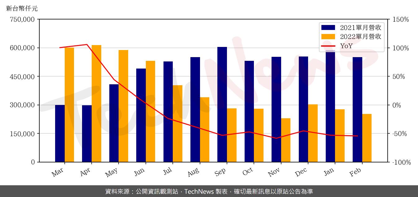 TechNews_RICHWAVE_4968_202202_yoy.png