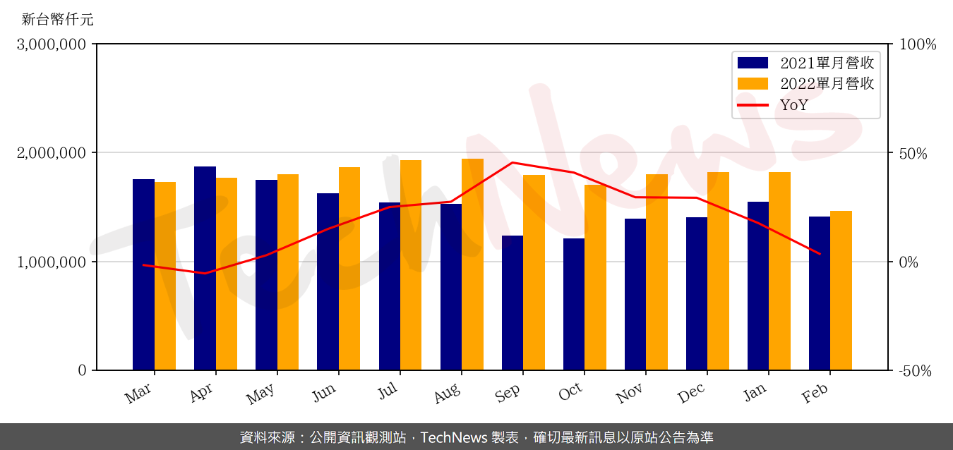 TechNews_TUC_6274_202202_yoy.png