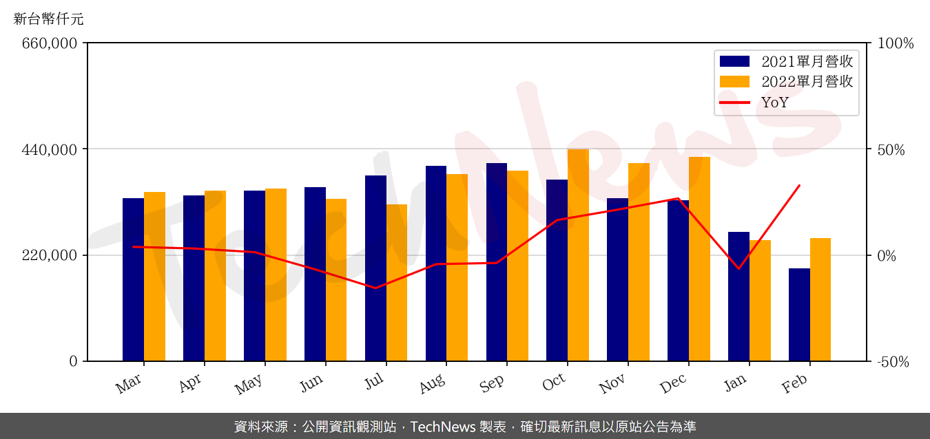 TechNews_CHPT_6510_202202_yoy.png