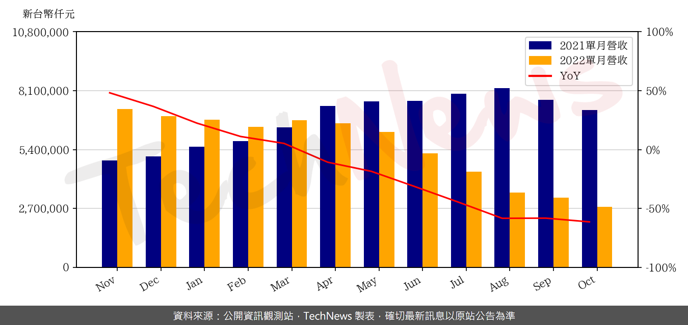 TechNews_NTC_2408_202210_yoy.png