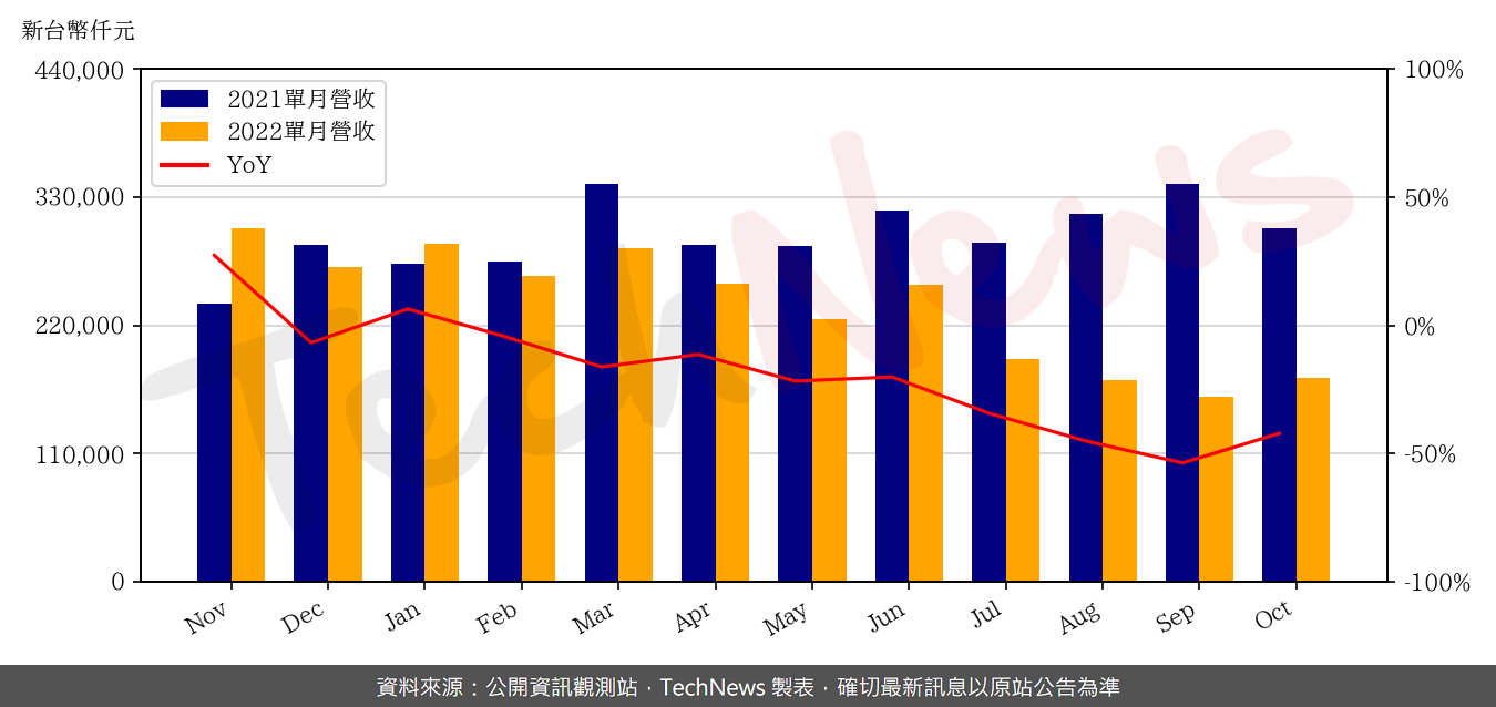 TechNews_VPEC_2455_202210_yoy.png