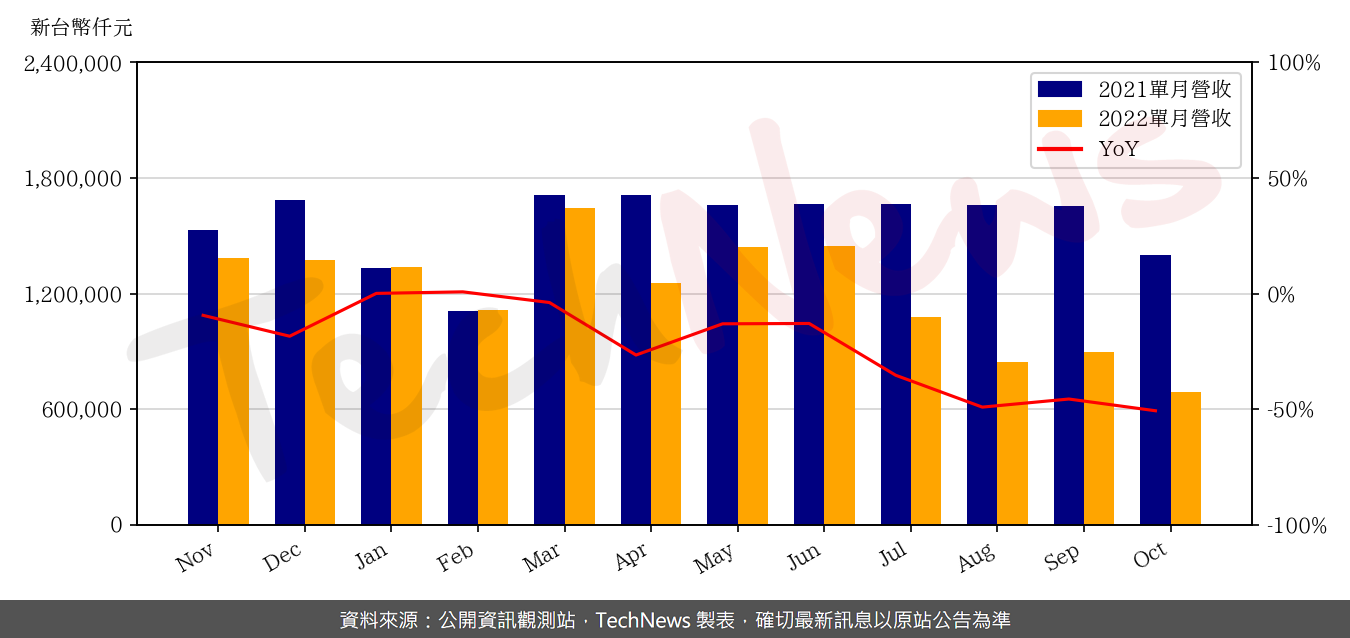 TechNews_ELAN_2458_202210_yoy.png