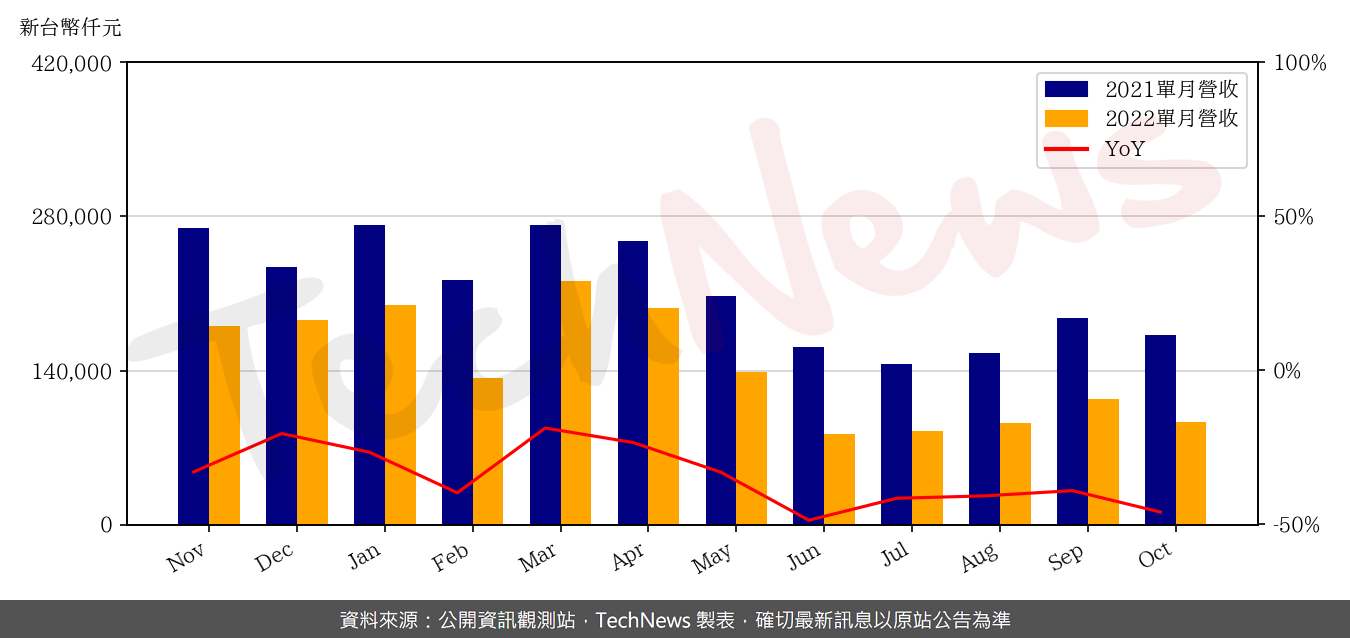 TechNews_NEWMAX_3630_202210_yoy.png
