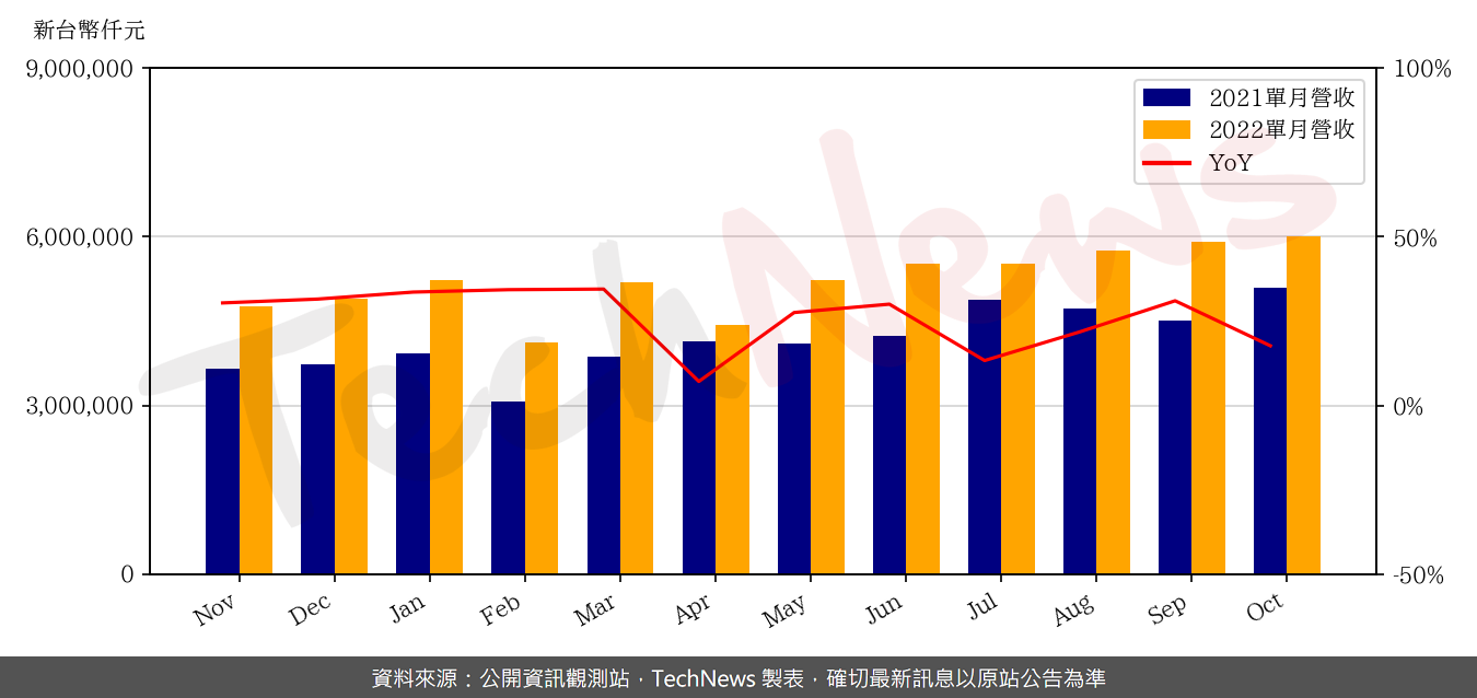TechNews_N_P_C_8046_202210_yoy.png