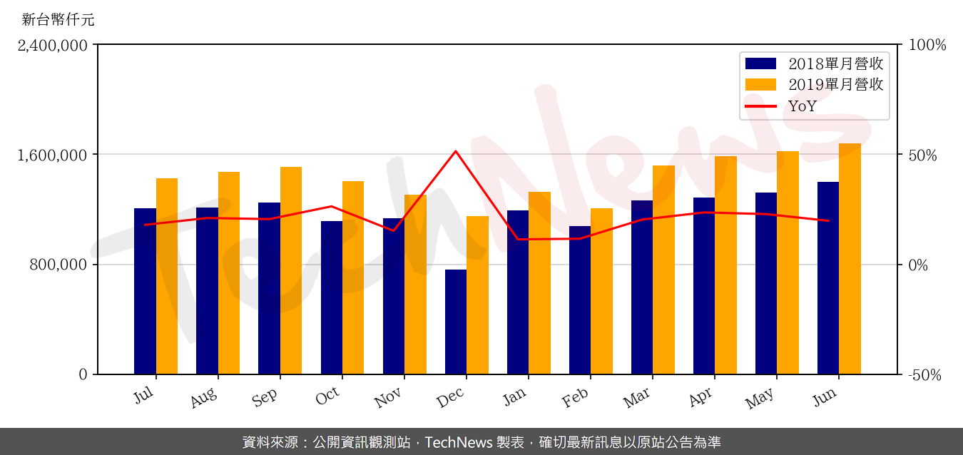 TechNews_SINBON_3023_201906_yoy.png