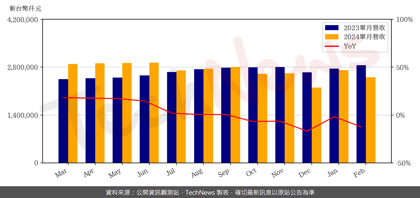 TechNews_SINBON_3023_202402_yoy.png