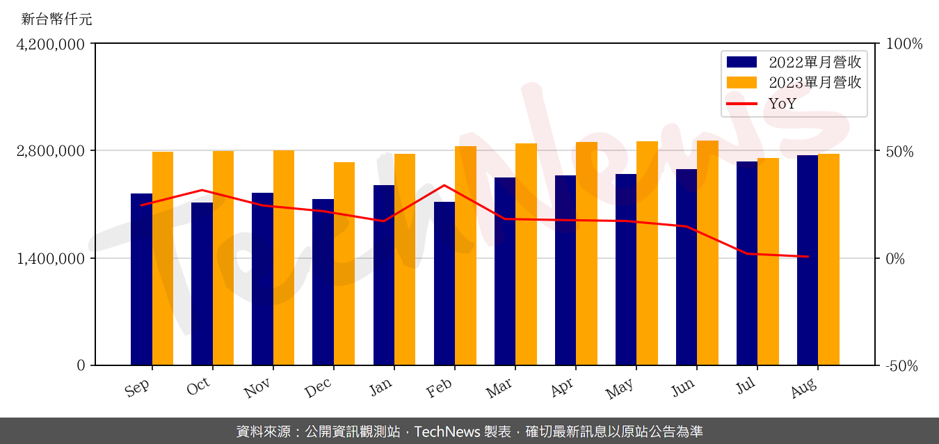 TechNews_SINBON_3023_202308_yoy.png