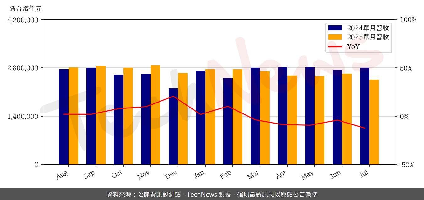 TechNews_SINBON_3023_202507_yoy.png