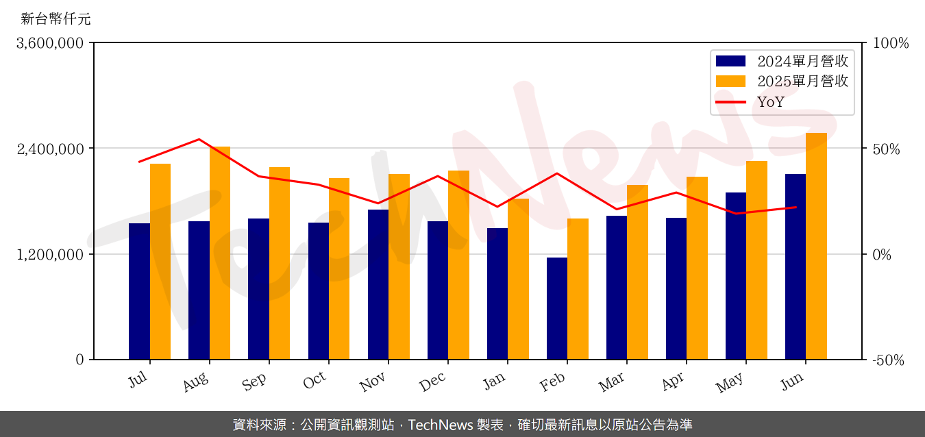 TechNews_ASIA_3019_202506_yoy.png